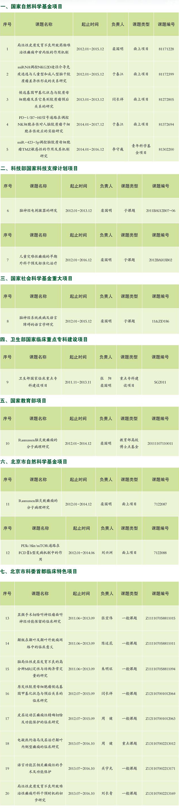 三博脑科医院2013年度在研及新立项科研项目一览