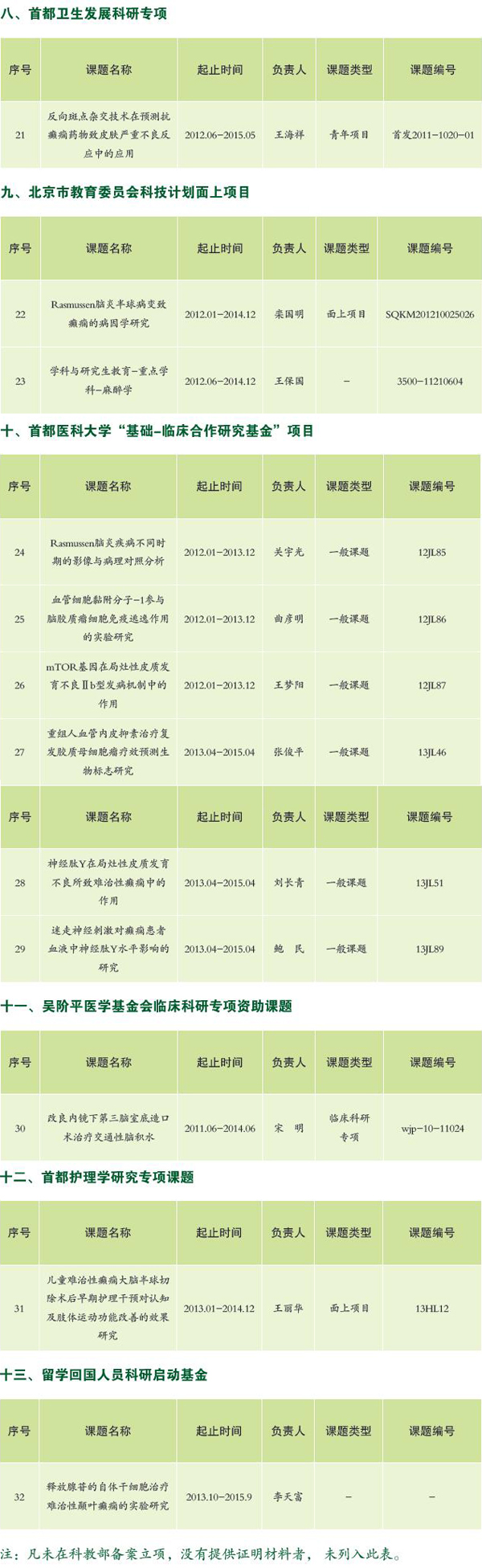 三博脑科医院2013年度在研及新立项科研项目一览